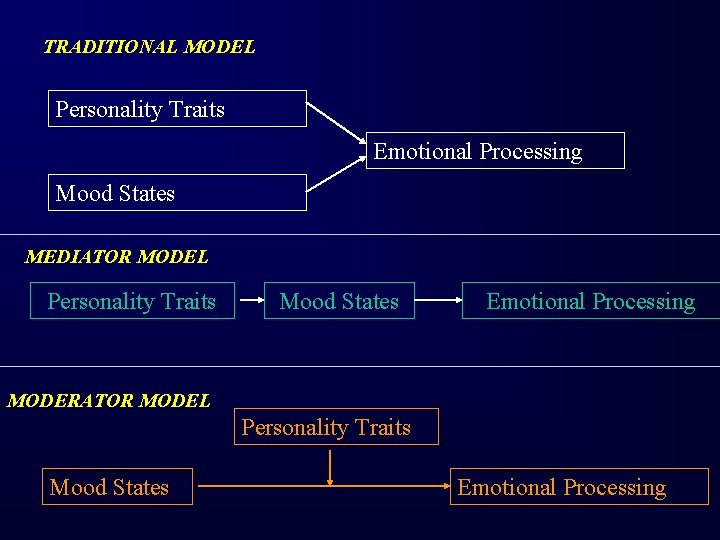 TRADITIONAL MODEL Personality Traits Emotional Processing Mood States MEDIATOR MODEL Personality Traits Mood States
