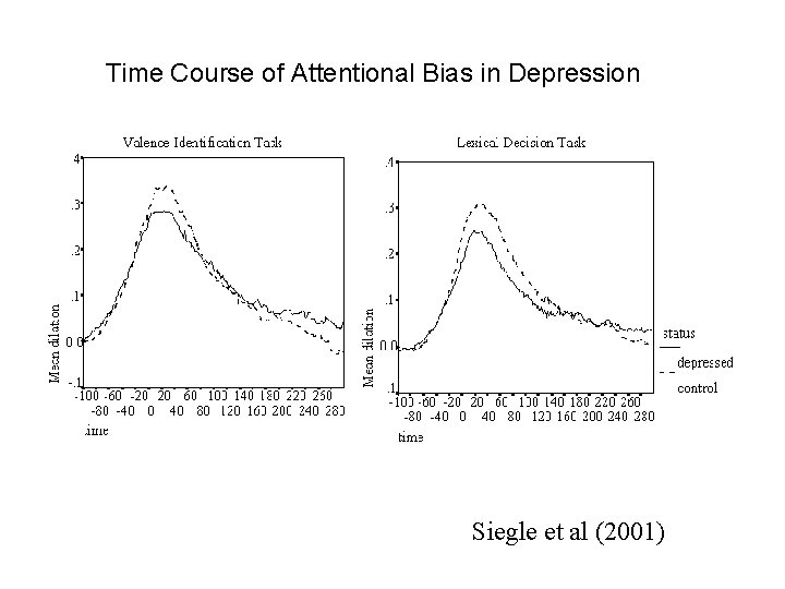 Time Course of Attentional Bias in Depression Siegle et al (2001) 