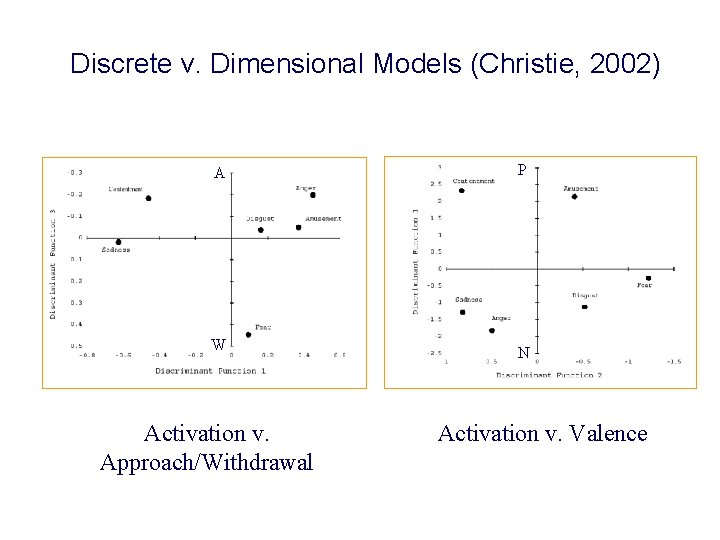 Discrete v. Dimensional Models (Christie, 2002) A W Activation v. Approach/Withdrawal P N Activation