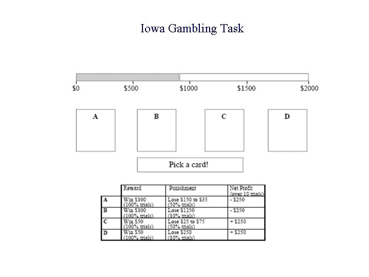 Iowa Gambling Task 