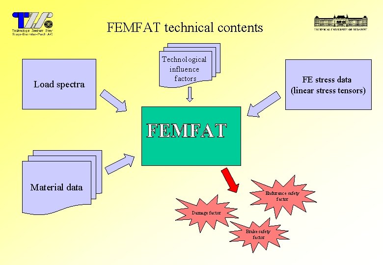 FEMFAT technical contents Load spectra Technological influence factors Material data FE stress data (linear