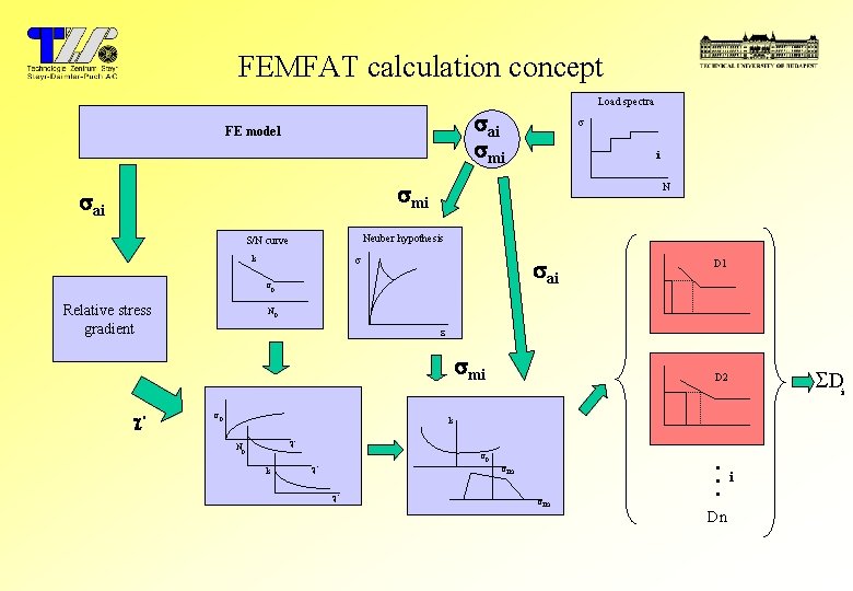 FEMFAT calculation concept Load spectra s ai s mi FE model s i s