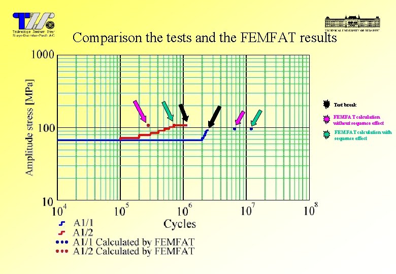 Comparison the tests and the FEMFAT results Test break FEMFAT calculation without sequence effect