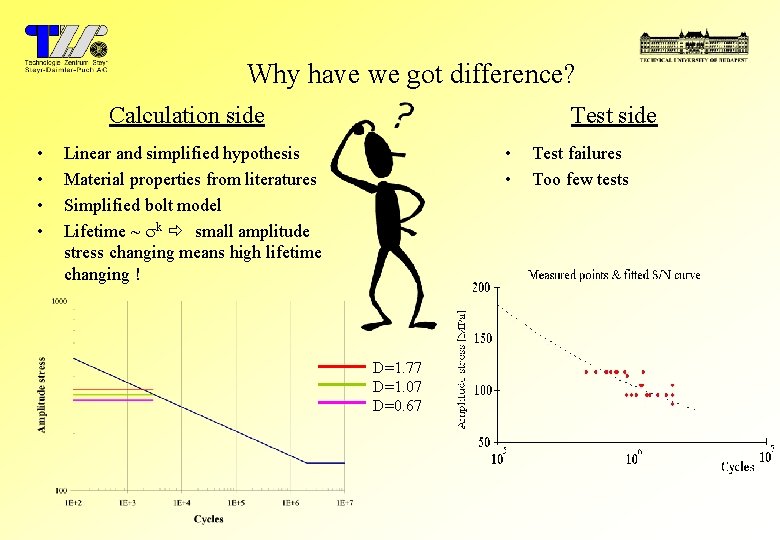 Why have we got difference? Calculation side • • Test side • • Linear