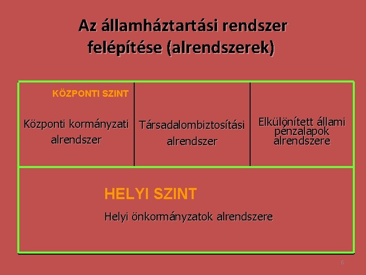 Az államháztartási rendszer felépítése (alrendszerek) KÖZPONTI SZINT Központi kormányzati Társadalombiztosítási alrendszer Elkülönített állami pénzalapok