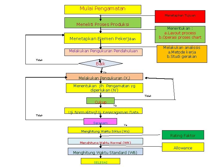 Mulai Pengamatan Menetapkan Tujuan Meneliti Proses Produksi Menentukan : a. Layout process b. Operasi