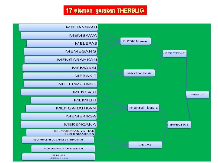 17 elemen gerakan THERBLIG 