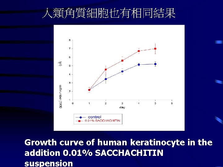 人類角質細胞也有相同結果 Growth curve of human keratinocyte in the addition 0. 01% SACCHACHITIN suspension. 