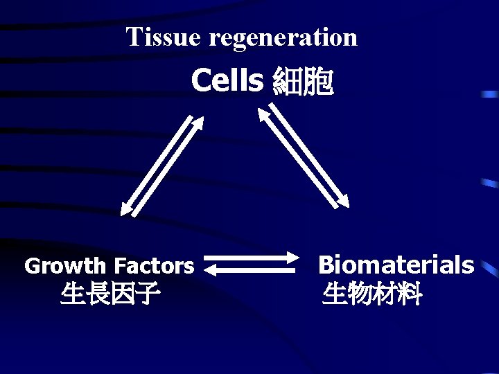 Tissue regeneration Cells 細胞 Growth Factors 生長因子 Biomaterials 生物材料 