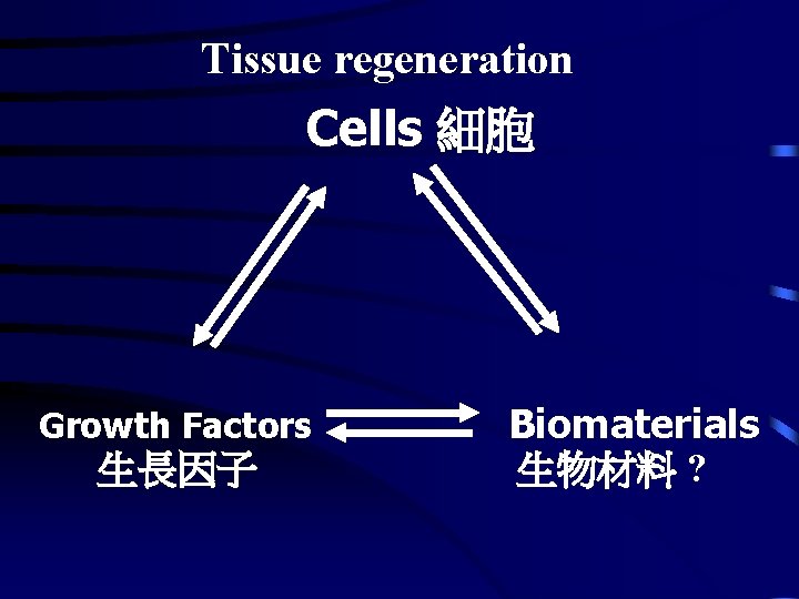 Tissue regeneration Cells 細胞 Growth Factors 生長因子 Biomaterials 生物材料 ? 