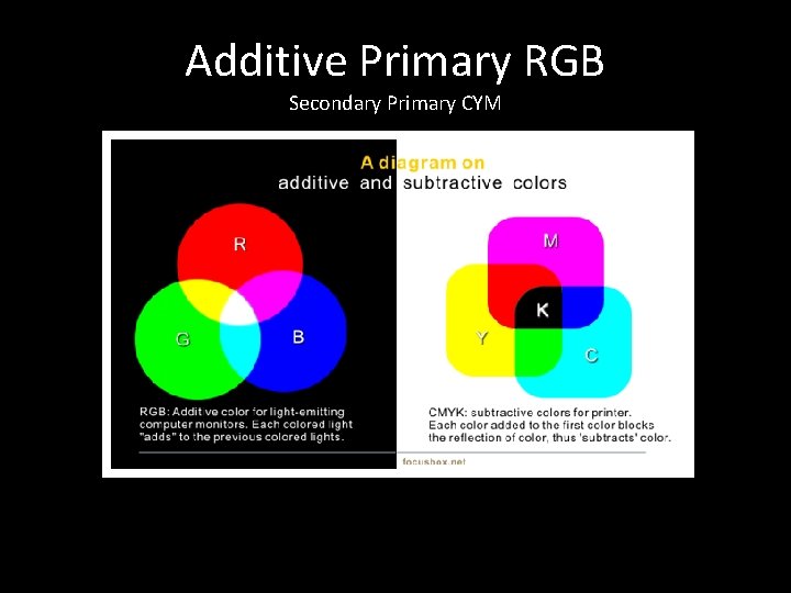 Additive Primary RGB Secondary Primary CYM 