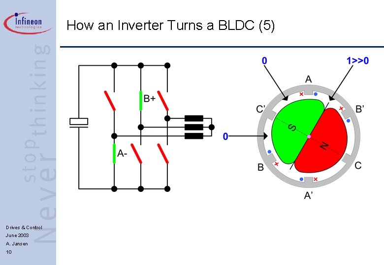 How an Inverter Turns a BLDC (5) Drives & Control June 2003 A. Jansen