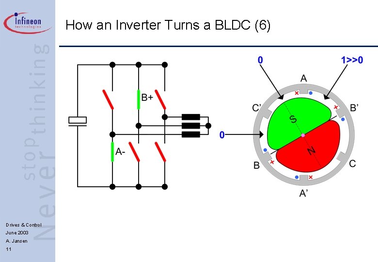 How an Inverter Turns a BLDC (6) Drives & Control June 2003 A. Jansen