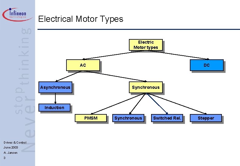 Electrical Motor Types Electric Motor types AC Asynchronous DC Synchronous Induction PMSM Drives &