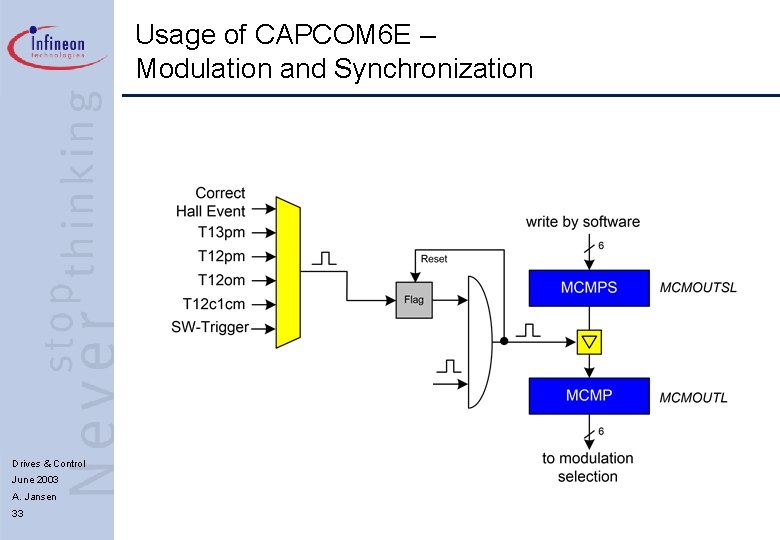 Usage of CAPCOM 6 E – Modulation and Synchronization Drives & Control June 2003