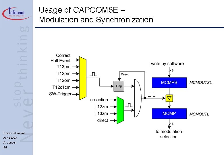 Usage of CAPCOM 6 E – Modulation and Synchronization Drives & Control June 2003