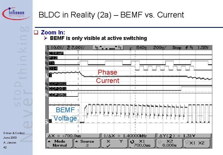 BLDC in Reality (2 a) – BEMF vs. Current q Zoom In: Ø BEMF