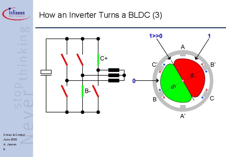 How an Inverter Turns a BLDC (3) Drives & Control June 2003 A. Jansen