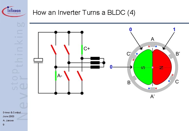 How an Inverter Turns a BLDC (4) Drives & Control June 2003 A. Jansen