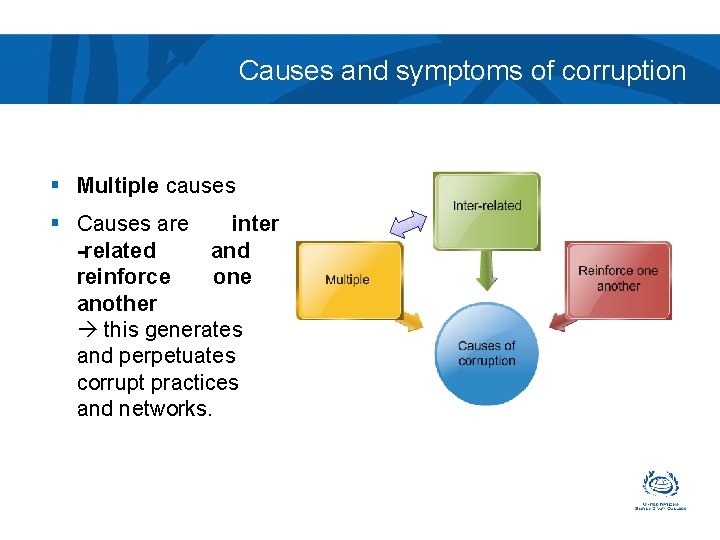 Causes and symptoms of corruption § Multiple causes § Causes are inter -related and