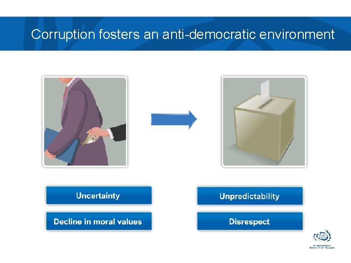 Corruption fosters an anti-democratic environment 