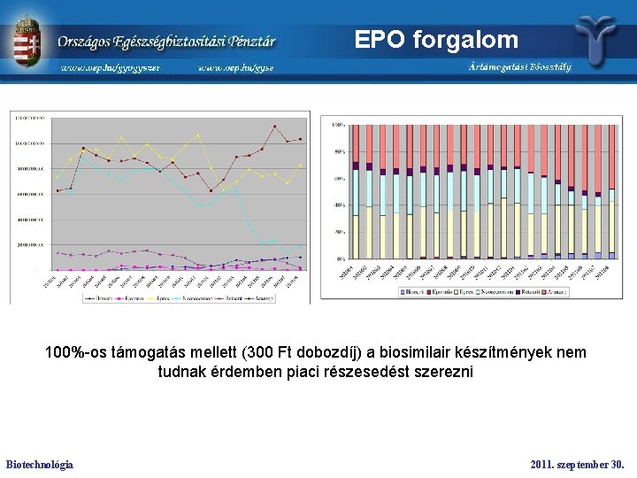 EPO forgalom 100%-os támogatás mellett (300 Ft dobozdíj) a biosimilair készítmények nem tudnak érdemben