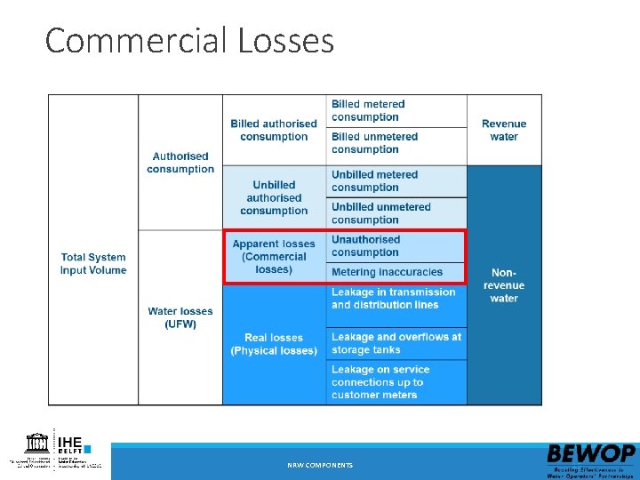 Commercial Losses NRW COMPONENTS 15 