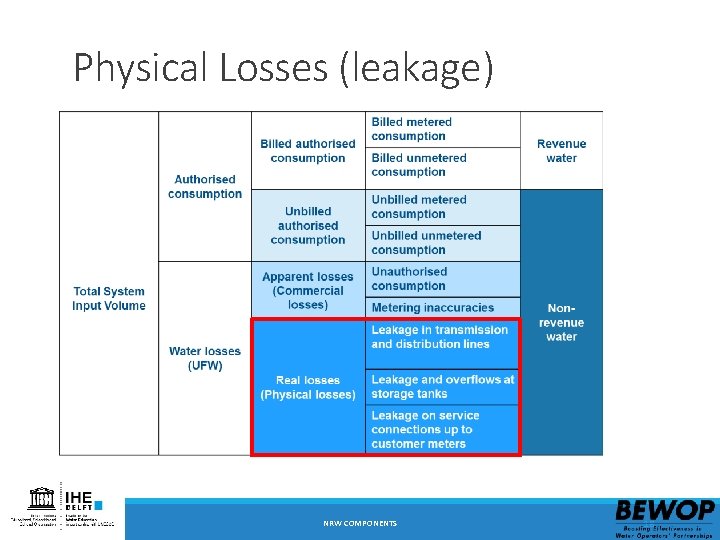 Physical Losses (leakage) NRW COMPONENTS 18 