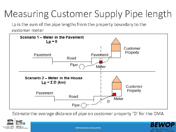 Measuring Customer Supply Pipe length Lp is the sum of the pipe lengths from