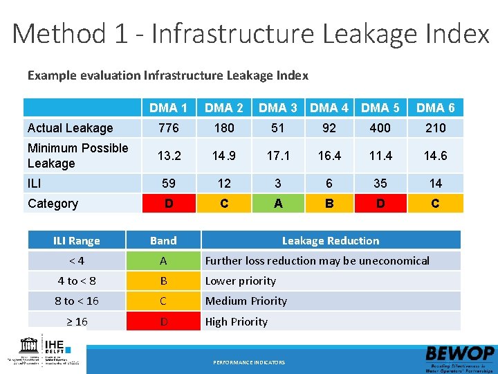 Method 1 - Infrastructure Leakage Index Example evaluation Infrastructure Leakage Index DMA 1 DMA