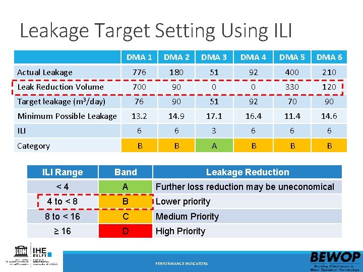 Leakage Target Setting Using ILI DMA 1 DMA 2 DMA 3 DMA 4 DMA