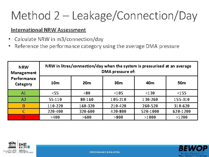 Method 2 – Leakage/Connection/Day International NRW Assessment • Calculate NRW in m 3/connection/day •