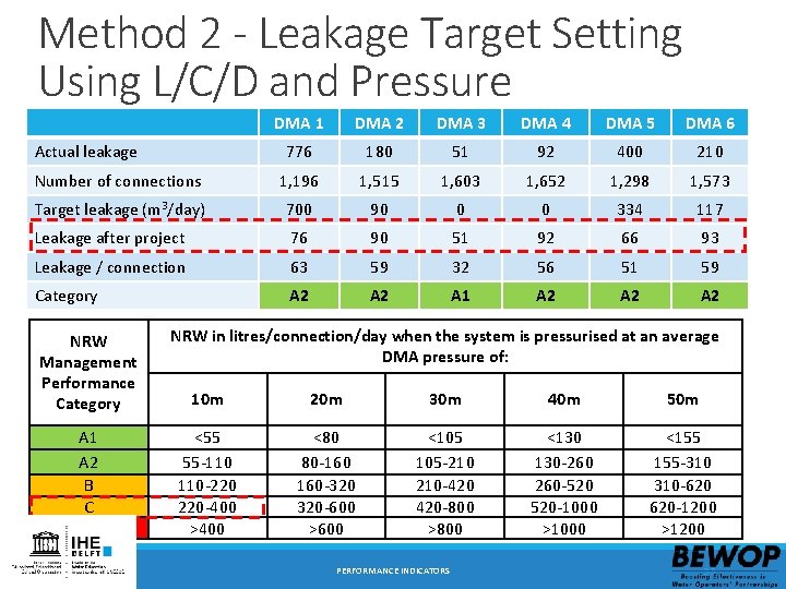 Method 2 - Leakage Target Setting Using L/C/D and Pressure DMA 1 DMA 2