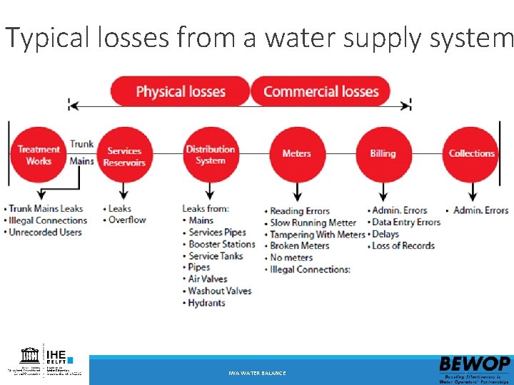 Typical losses from a water supply system IWA WATER BALANCE 6 