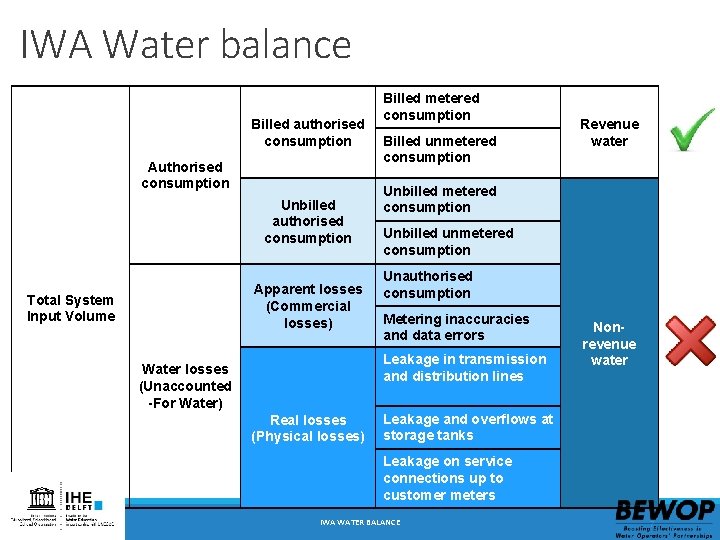 IWA Water balance Billed authorised consumption Authorised consumption Billed unmetered consumption Revenue water Unbilled