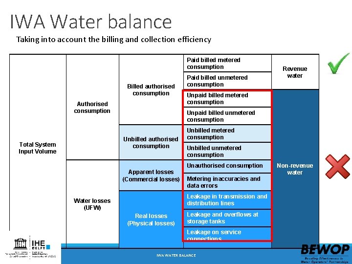 IWA Water balance Taking into account the billing and collection efficiency Paid billed metered