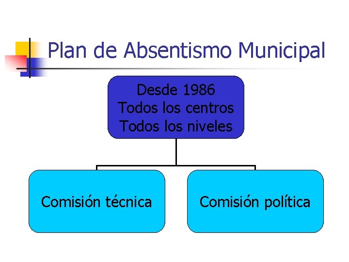 Plan de Absentismo Municipal Desde 1986 Todos los centros Todos los niveles Comisión técnica