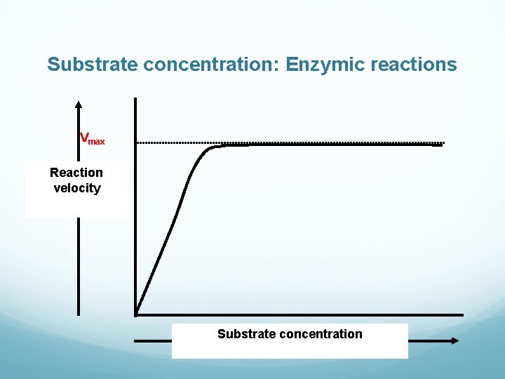 Substrate concentration: Enzymic reactions Vmax Reaction velocity Substrate concentration 