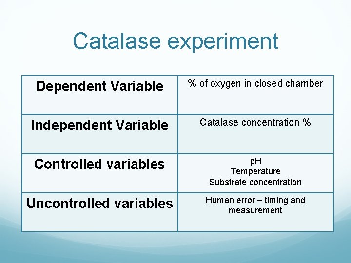 Catalase experiment Dependent Variable % of oxygen in closed chamber Independent Variable Catalase concentration