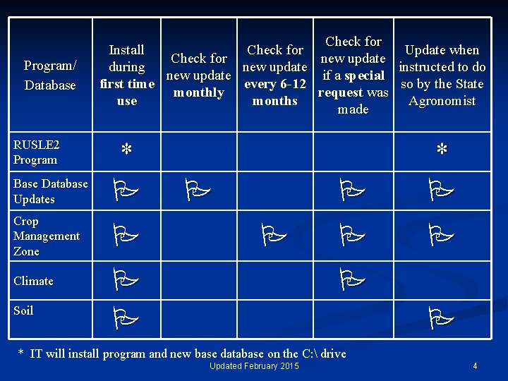 Program/ Database Check for Install Check for Update when Check for new update during