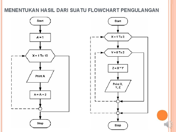 MENENTUKAN HASIL DARI SUATU FLOWCHART PENGULANGAN MENENTUKAN HASIL DARI SUATU FLOWCHART PENGULANGAN