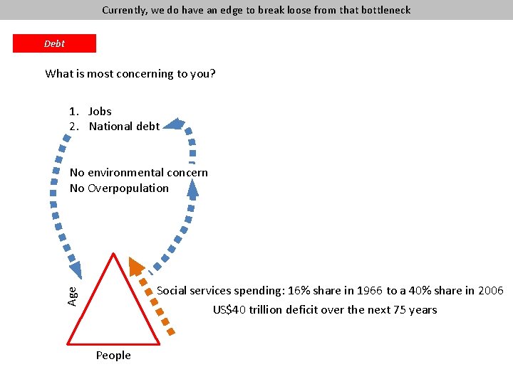 Currently, we do have an edge to break loose from that bottleneck Debt What