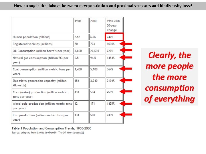 How strong is the linkage between overpopulation and proximal stressors and biodiversity loss? Clearly,