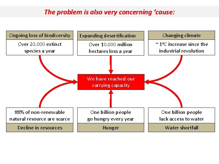 The problem is also very concerning ‘cause: Ongoing loss of biodiversity Over 20. 000