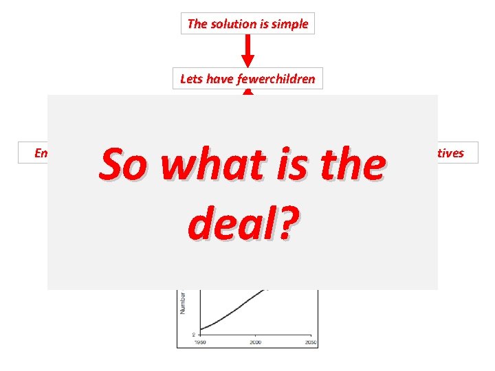 The solution is simple Lets have fewerchildren So what is the deal? Empowering women