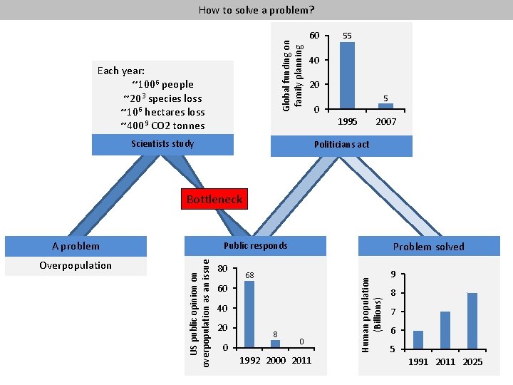 Global funding on family planning How to solve a problem? Each year: ~1006 people