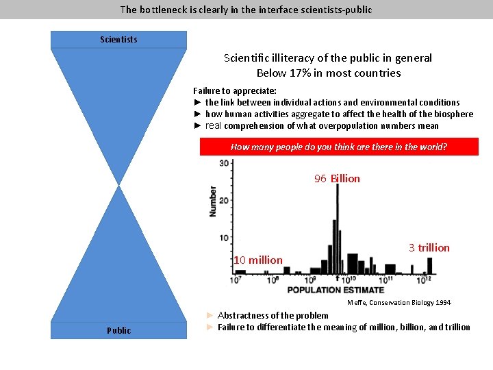 The bottleneck is clearly in the interface scientists-public Scientists Scientific illiteracy of the public