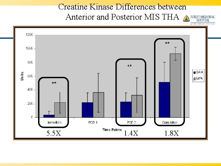 Creatine Kinase Differences between Anterior and Posterior MIS THA 5. 5 X 1. 4