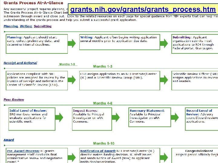 grants. nih. gov/grants_process. htm 