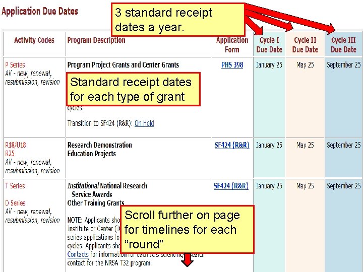 3 standard receipt dates a year. 47 Standard receipt dates for each type of